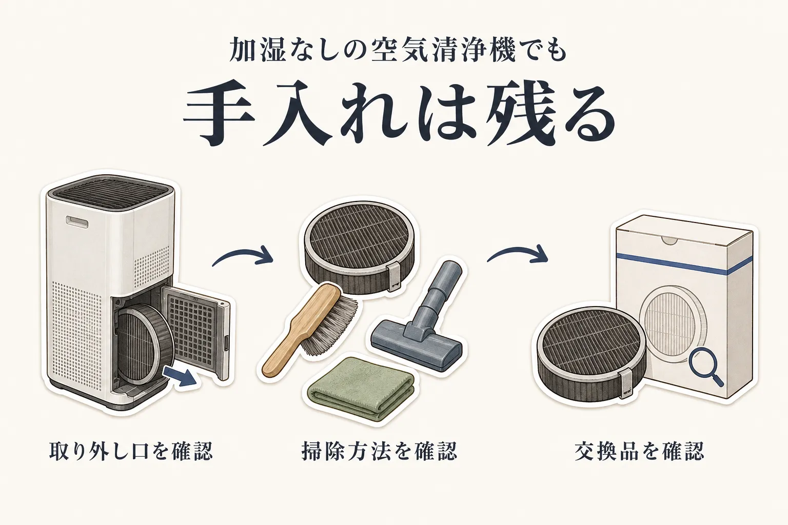 加湿なしの空気清浄機でも必要な手入れとして、フィルターの取り外し口、ブラシ・掃除機・布による掃除方法、交換用フィルターの型番や販売先を確認する流れをイラストで示している。