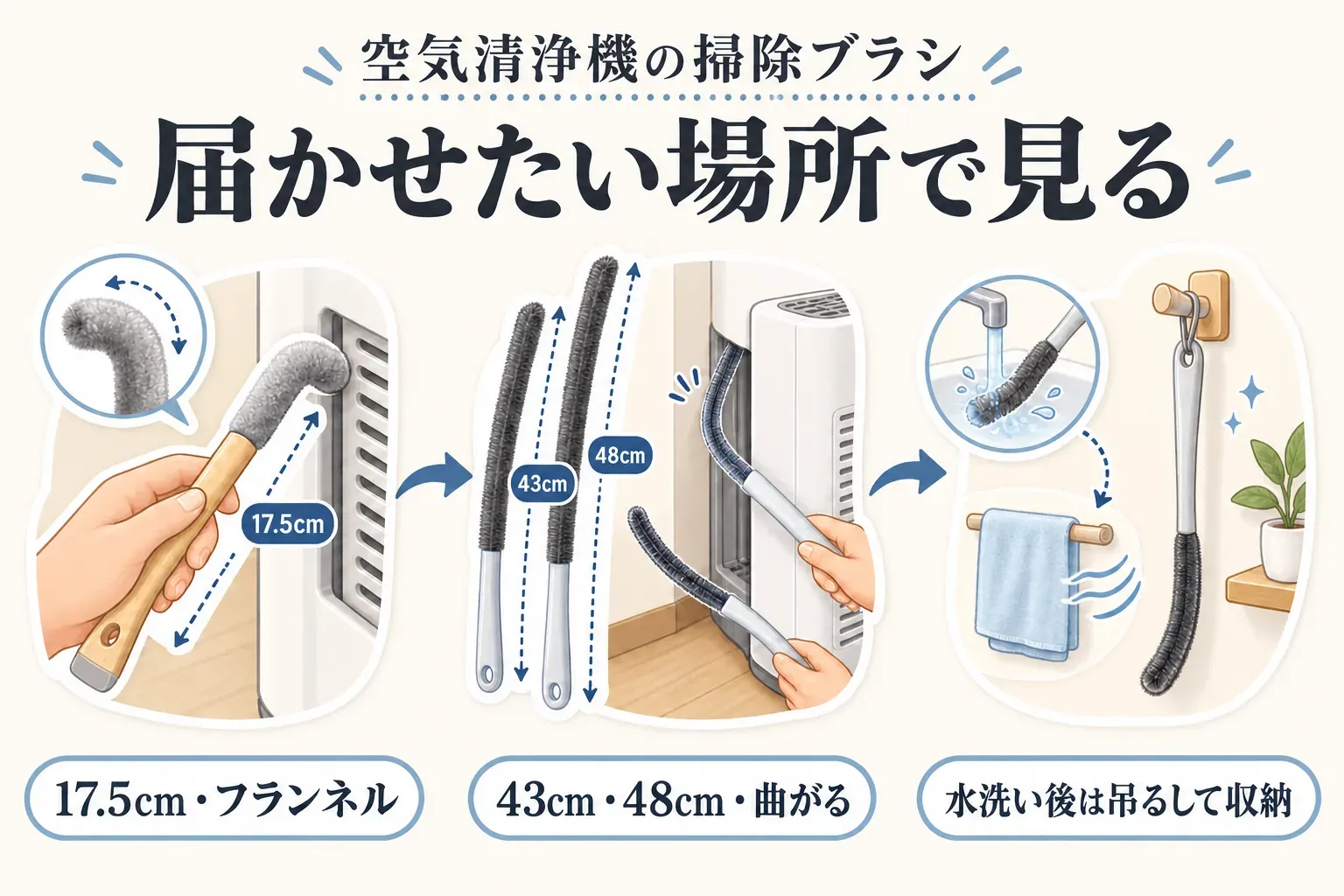 空気清浄機の掃除ブラシとして、17.5cmのフランネルブラシは狭い通気口に、43cm・48cmの曲がるブラシは奥行きのあるすき間に届かせる例と、水洗い後は乾かして吊るして収納する流れを示した図。