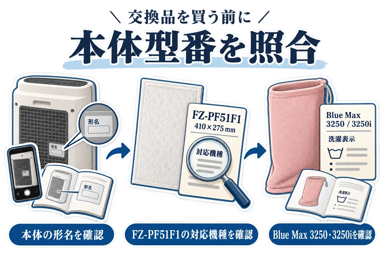 交換品を選ぶ前に、空気清浄機本体の形名を確認し、シャープ互換FZ-PF51F1は対応機種と410×275mmを照合し、ブルーエア用はBlue Max 3250・3250i対応と洗濯表示を確認する流れを示した図。