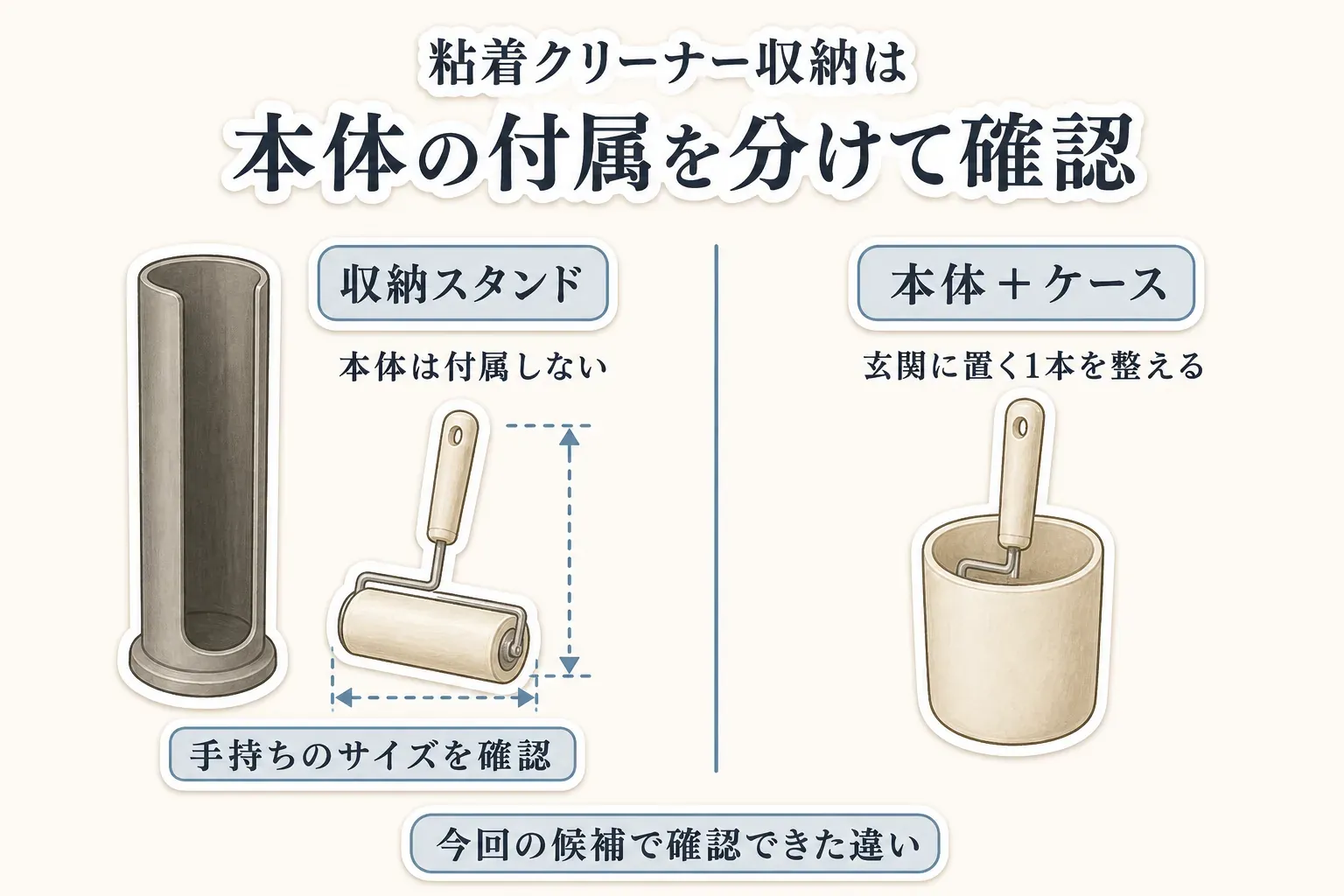 粘着クリーナー収納の付属品の違いを示す図。左は本体が付属しない収納スタンドと、手持ちの粘着クリーナーのサイズ確認、右は玄関に置く1本を整えやすい本体＋ケースを示している。