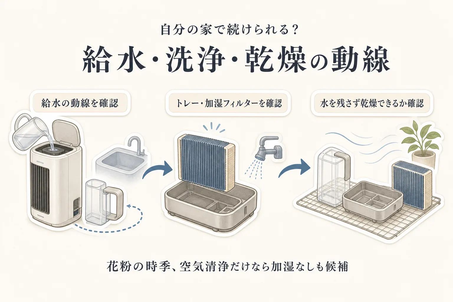 加湿空気清浄機を続けられるか確認する給水・洗浄・乾燥の動線。給水時のタンクの扱いを確認し、トレーと加湿フィルターを取り外して洗い、水を残さず乾燥させる順をイラストで示し、花粉の時季に空気清浄だけなら加湿なしも候補と案内している。