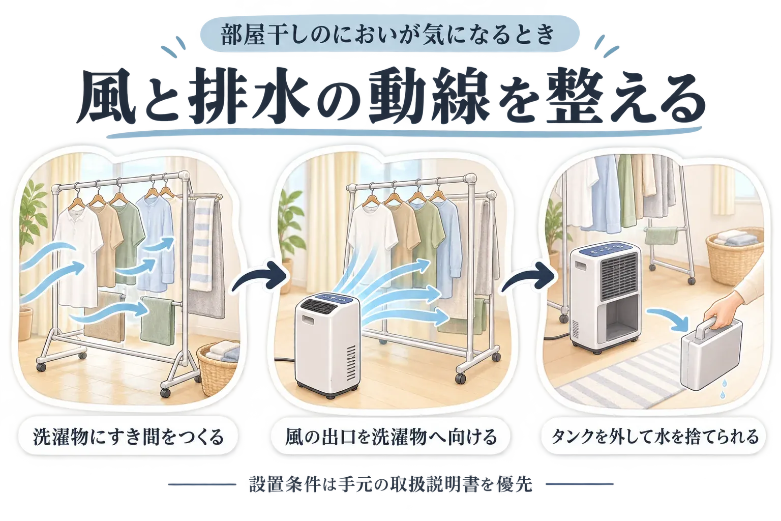 部屋干しで衣類乾燥除湿機を使う置き方を示す図。洗濯物の間隔を空け、除湿機の吹出口を洗濯物の下側または正面へ向け、吸い込み口を壁やランドリーバスケットで塞がないようにし、排水タンクを洗濯物や家具に当てずに外して水を捨てる流れを示している。