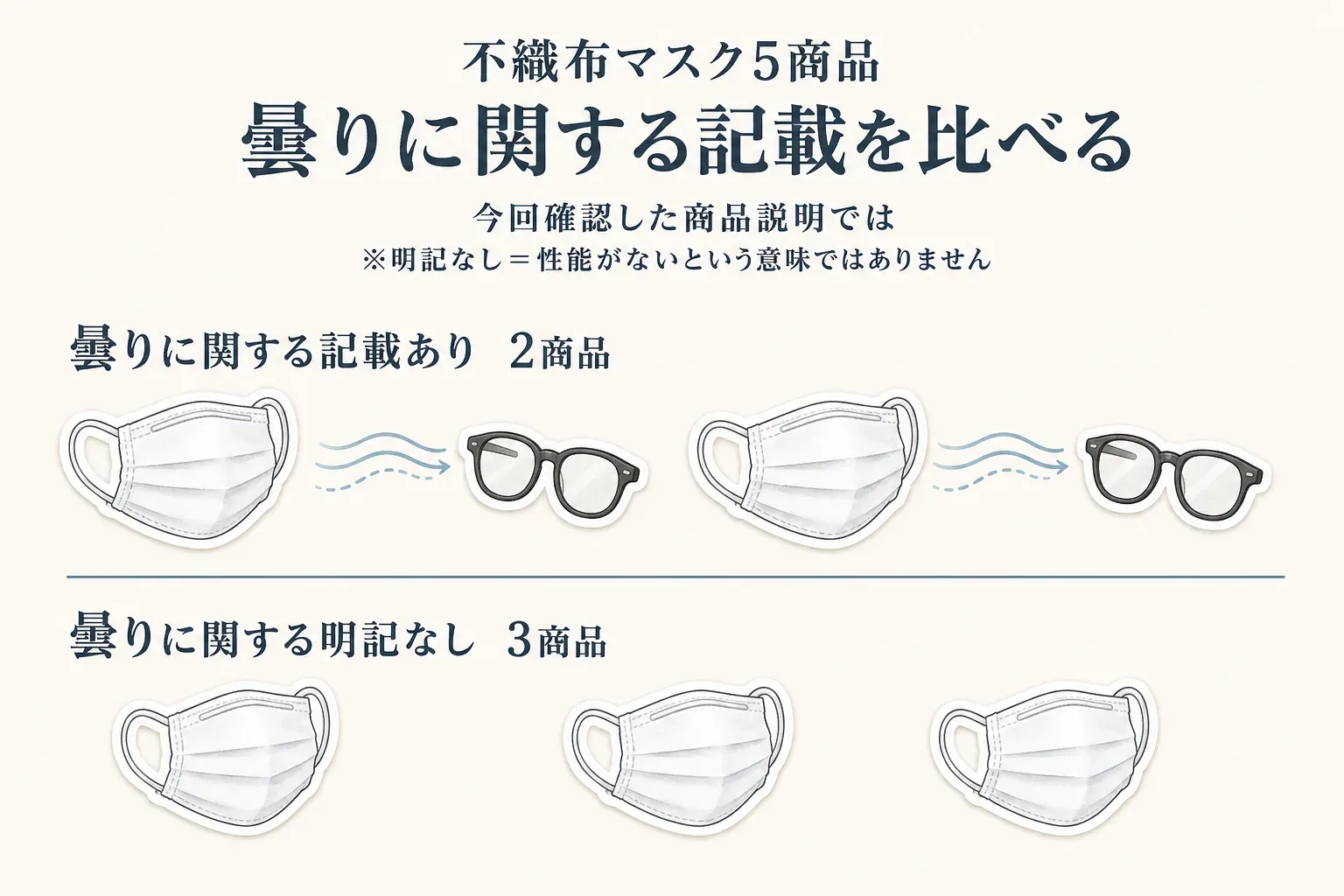 今回確認した不織布マスク5商品の商品説明にあるメガネの曇りに関する記載の比較。曇りに関する記載ありは2商品、明記なしは3商品で、明記なしは性能がないことを意味しないと示している。