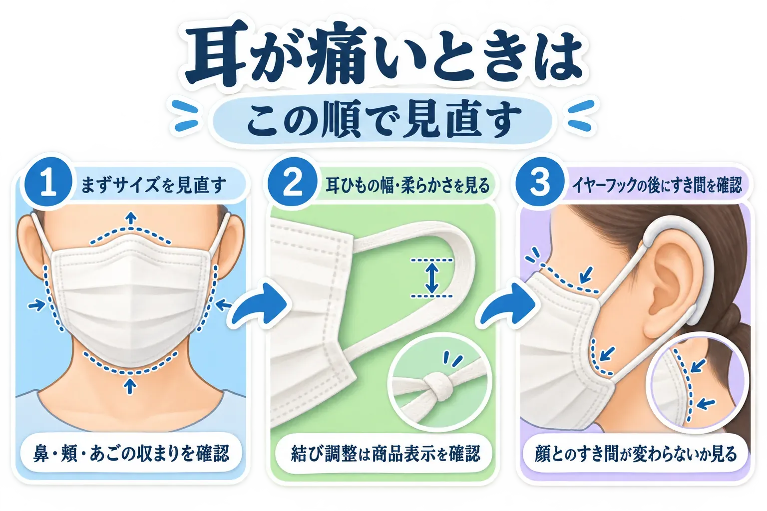 耳が痛いときに見直す順番。まずマスクのサイズを見直して鼻・頬・あごの収まりを確認し、次に耳ひもの幅・柔らかさと結び調整を確認し、最後にイヤーフックを使った後の顔とのすき間を確認する3段階を示している。
