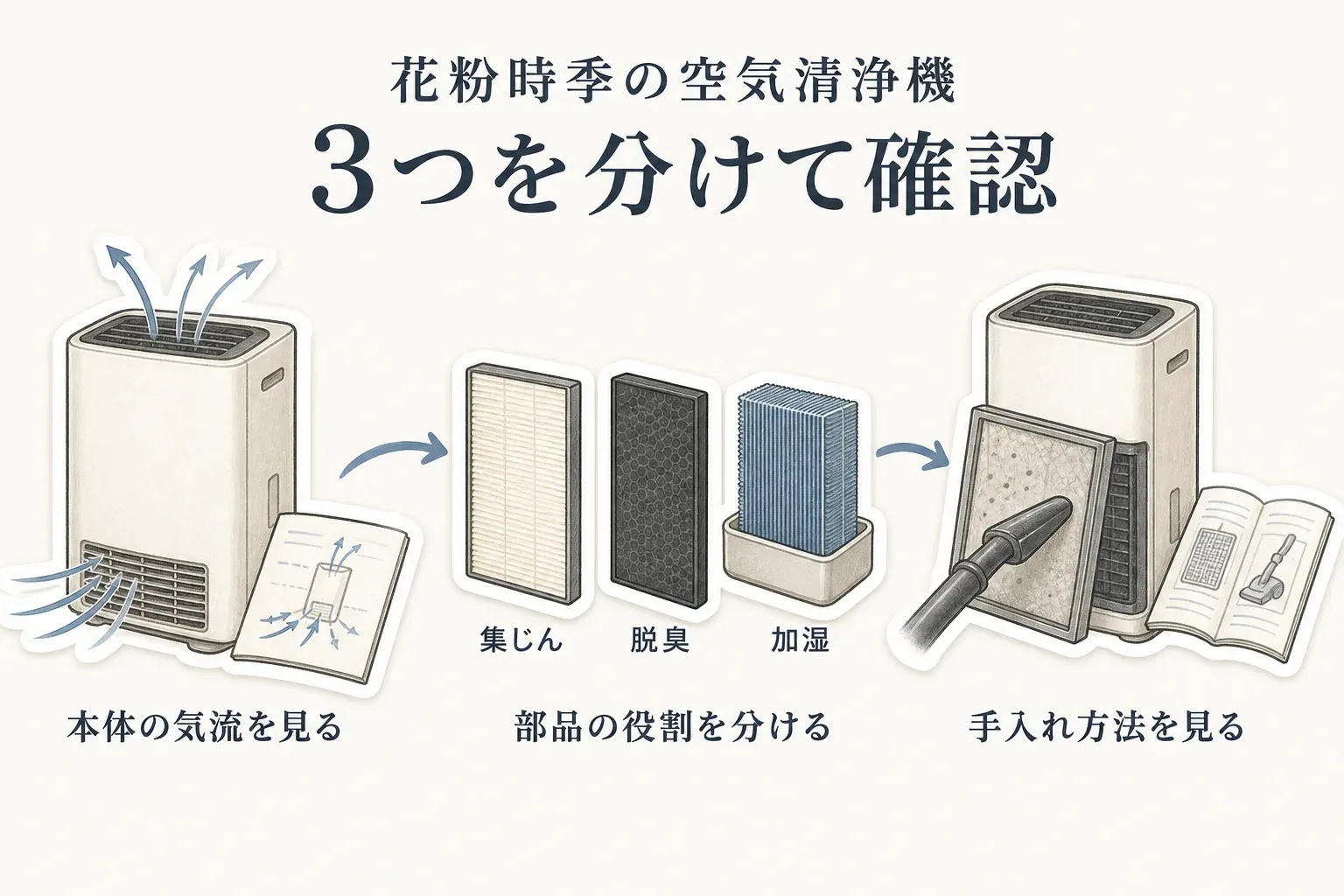 花粉時季の空気清浄機は、本体の吸い込み・吹き出しの気流、集じん・脱臭・加湿の各部品の役割、フィルターの掃除と取扱説明書による手入れ方法の3つを分けて確認することを、空気清浄機と部品のイラストで示した図。