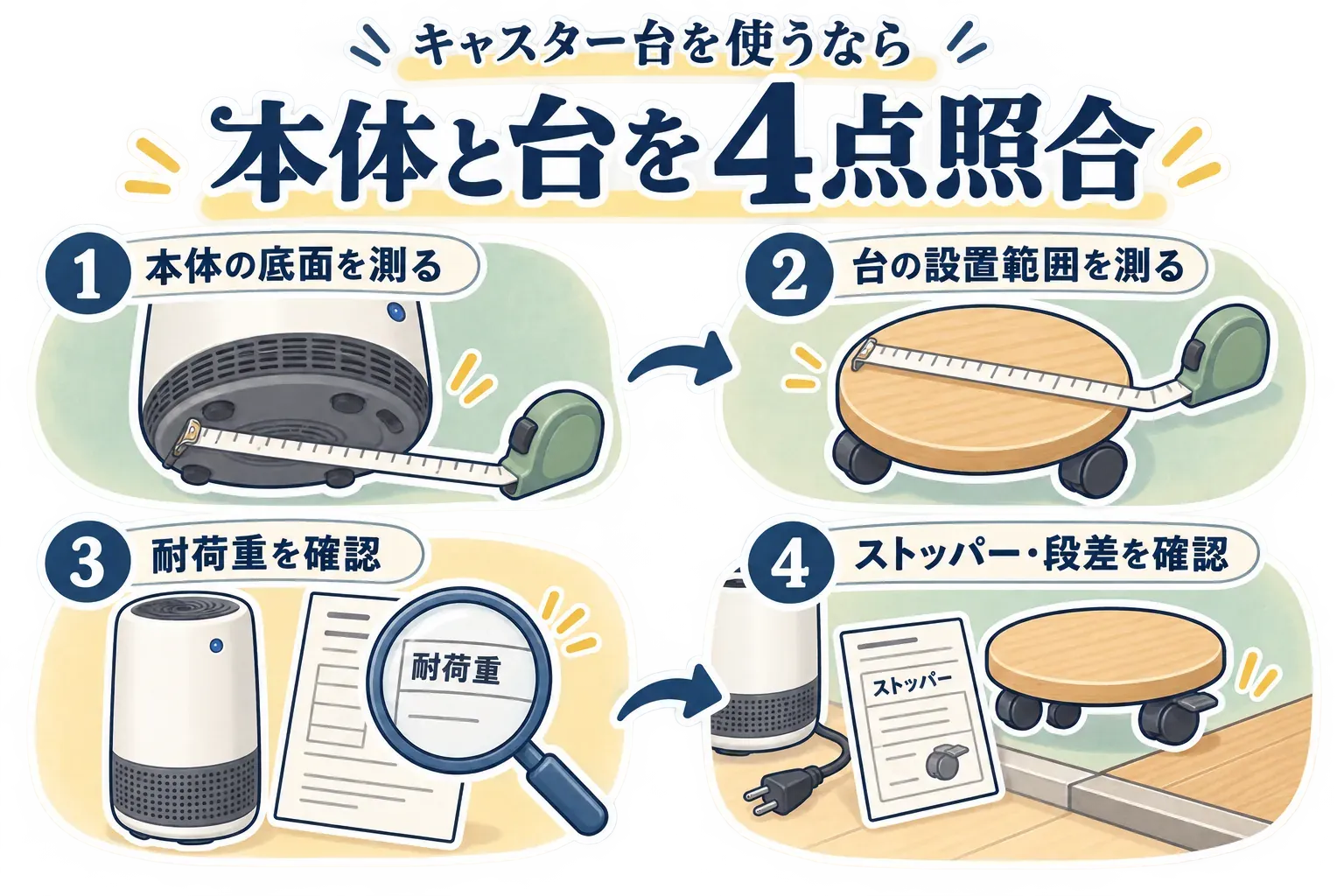 空気清浄機をキャスター台に載せる前に、本体の底面、台の設置範囲、台の耐荷重を測り、ストッパーの有無と段差を確認する4項目を示した図。